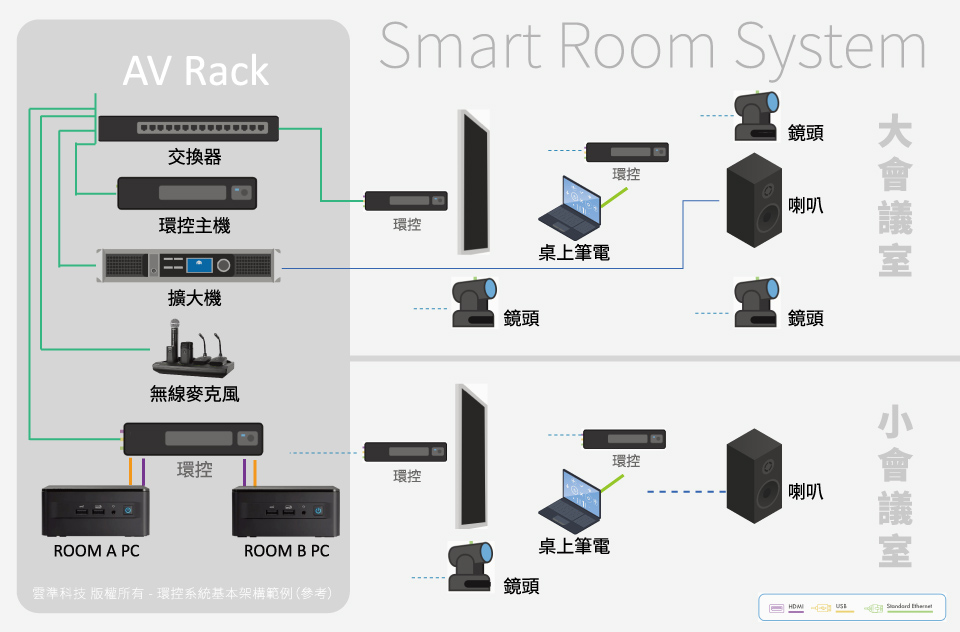 雲準科技 - 視聽環境控制系統整合設計與規劃_基本架構佈線圖